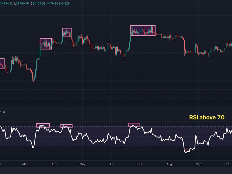 The above-70 RSI shows overbought conditions. (TradingView/CoinDesk)