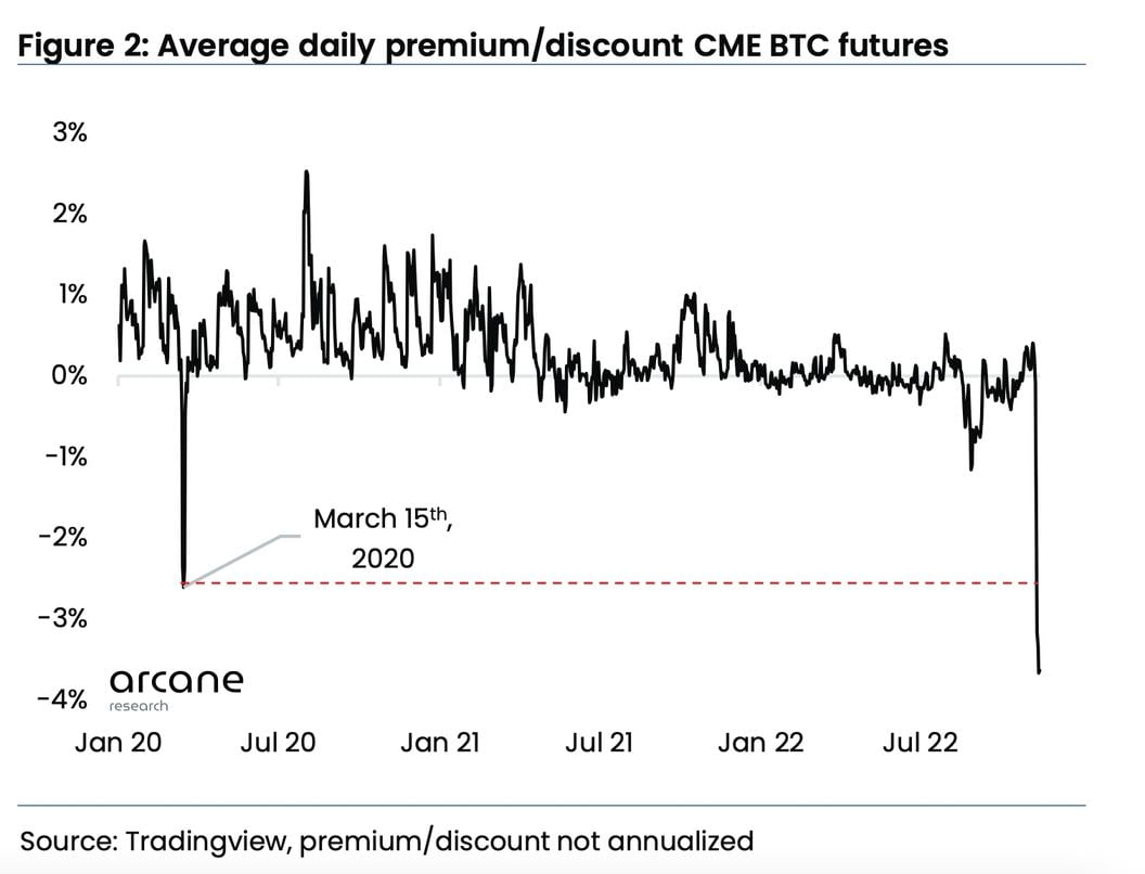 Premio/sconto giornaliero medio nei future su bitcoin quotati al CME (Ricerca Arcana)