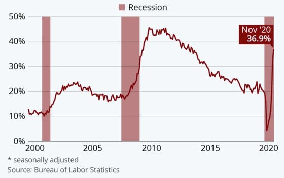 Chart shows percentage of long-term unemployed rising toward peak in aftermath of 2008 financial crisis.
