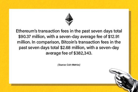Ethereum’s transaction fees in the past seven days total $90.37 million, with a seven-day average fee of $12.91 million. In comparison, Bitcoin’s transaction fees in the past seven days total $2.68 million, with a seven-day average fee of $382,343