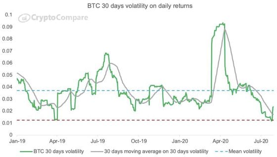 BTC 30-day volatility since 1/1/19. Red dotted line is the historic low.