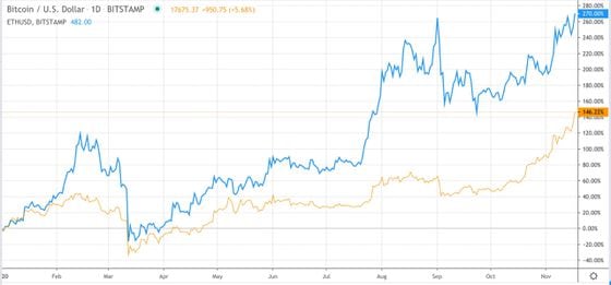 Bitcoin versus ether performance in 2020.