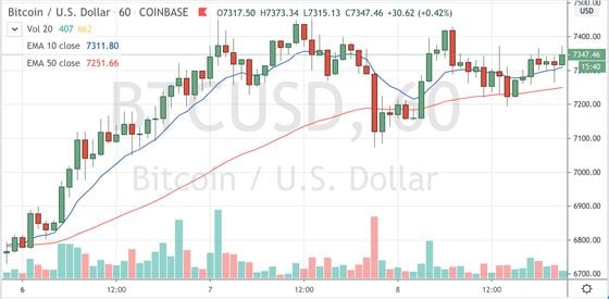 Bitcoin trading on Coinbase since April 6. Source: TradingView