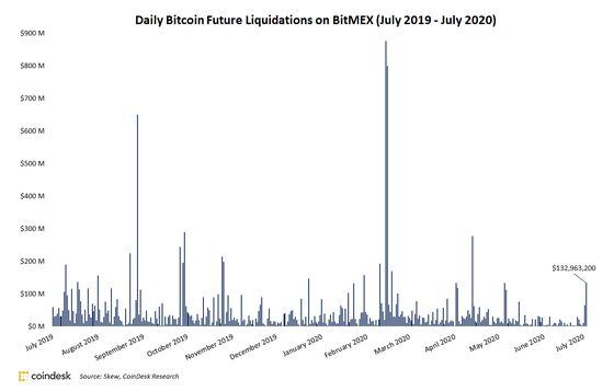 Bitcoin futures liquidations on BitMEX since July 2019