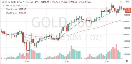 Contracts-for-difference on gold since April 21
