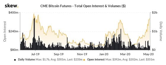 skew_cme_bitcoin_futures__total_open_interest__volumes_-3-1