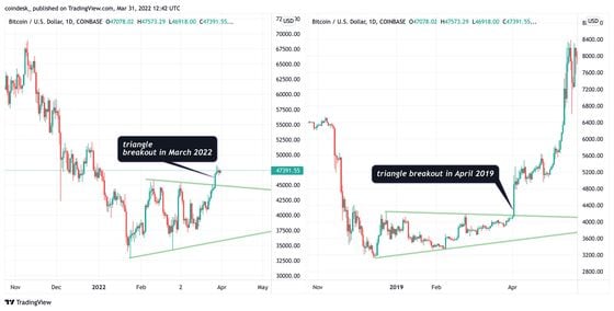 Bitcoin's daily charts (2022, 2019) (TradingView)