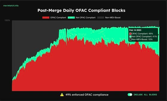 Post-Merge OFAC Compliant Blocks (mevwatch.info)