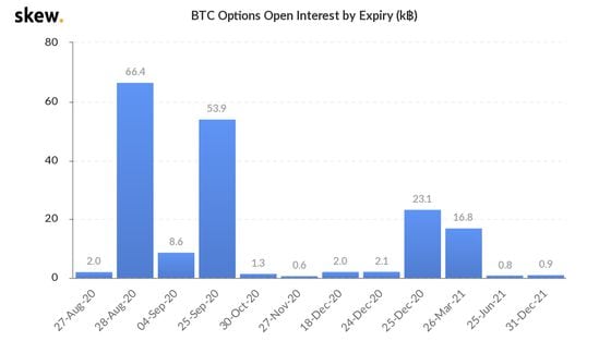 Bitcoin options open interest and expiration dates.