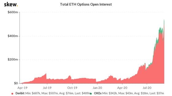 Soaring ETH options open interest