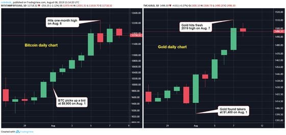 btc-and-gold
