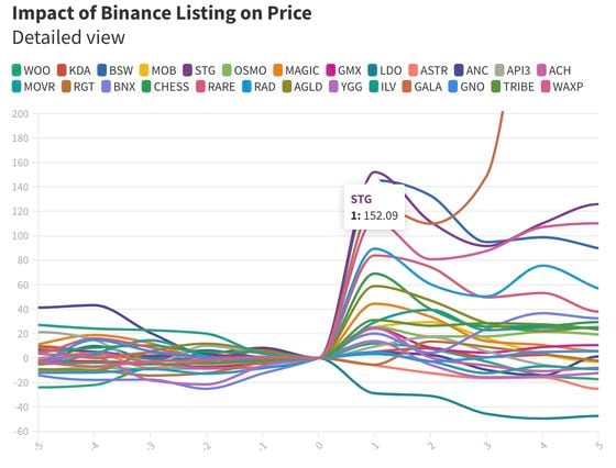 This analytical chart shows that most coins experienced a significant price increase in the days after they were listed on Binance. (Ren & Heinrich)