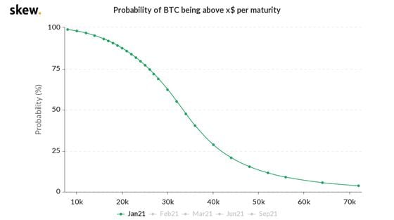 Probability of bitcoin spot price based on the options market at Jan. 21 expiration.
