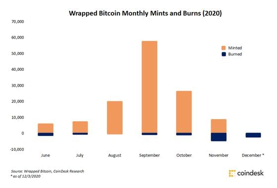 WBTC mints and burns in 2020