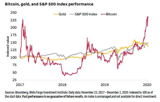 Chart created by the Wells Fargo Investment Institute and included in a report published Monday for wealth-management clients. It shows bitcoin's price (in red) versus gold (gold) and the Standard & Poor's 500 Index of U.S. stocks (gray).  