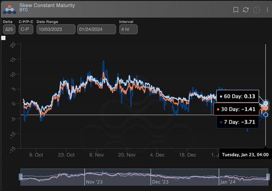 Negative readings indicate persistent fears of a deeper price slide. (Amberdata)