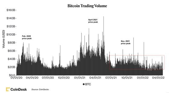 Bitcoin trading volume (CoinDesk, CoinGecko)