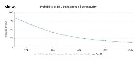 Chart of bitcoin options probabilities shows low odds of $100,000 price in 2021. 