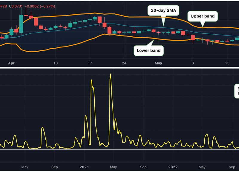 The Bollinger bands have recently tightening, pushing the bandwidth to lowest in over four years. (TradingView/CoinDesk)