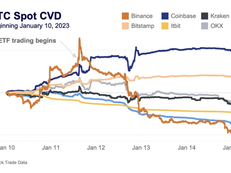 Bitcoin's spot CVD, gauging net capital flows on major exchanges since Jan. 10. (Kaiko)