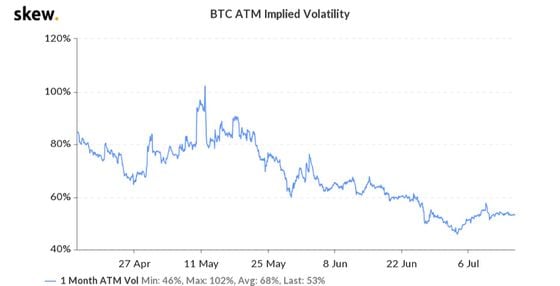 Implied volatility in bitcoin the past three months.