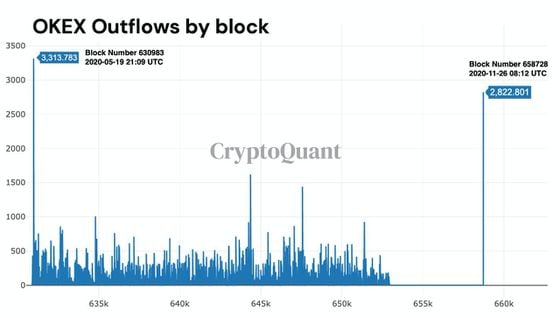 OKEx bitcoin outflows by block