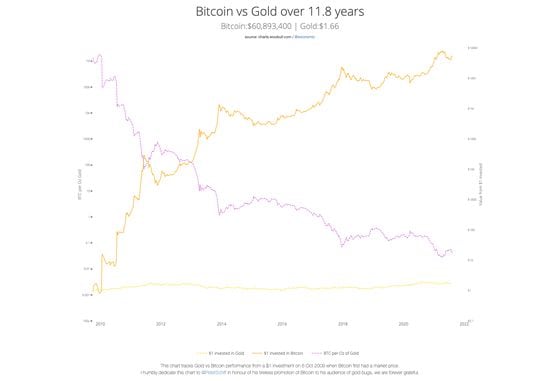 Bitcoin v Gold