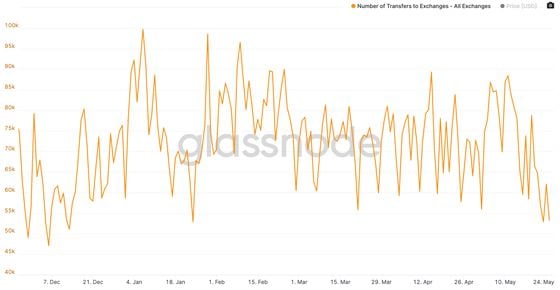 Amount of bitcoin daily transfers to exchanges in the past six months.