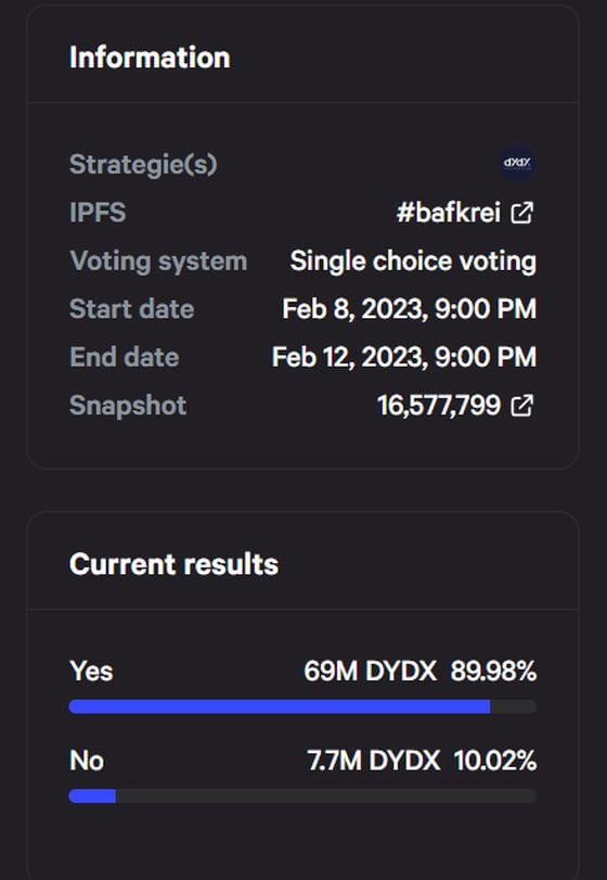The ongoing vote has 90% of voters in favor of a grants renewal. (dYdX)