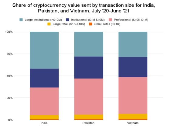 share of crypto value sent by transaction size for India, Pakistan, and Vietnam, July 2020-June 2021 (Chainalysis)