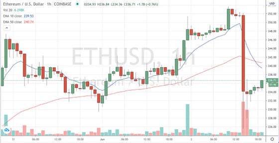 Ether trading on Coinbase since May 31