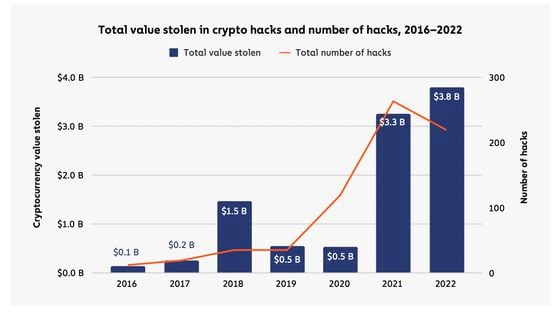 ("Crypto Crime Report 2023," Chainalysis)