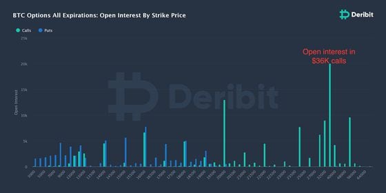 Bitcoin options all expirations: Open interest by strike price