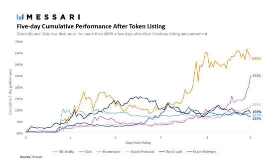 Chart shows five-day cumulative token performance after Coinbase listing.