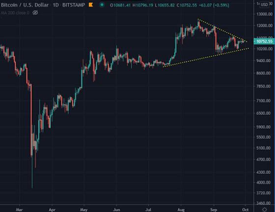 Quantum Economics' Mati Greenspan sees a "meaningful wedge" in the daily bitcoin price chart, with "falling resistance and rising support in all its glory," suggesting a breakout lies ahead. 
