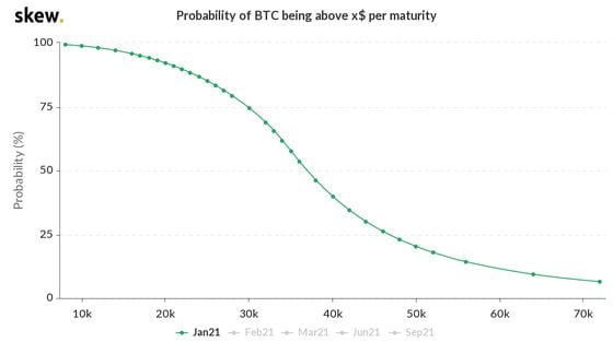 Bitcoin option probabilities for Jan. 29 expiry