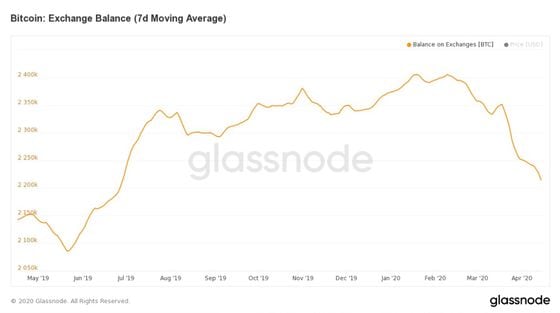 glassnode-bitcoin-on-exchanges