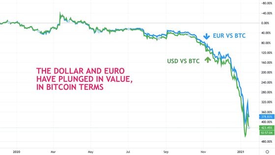 Inverted-scale bitcoin price chart shows how the dollar and euro have plunged in bitcoin terms.