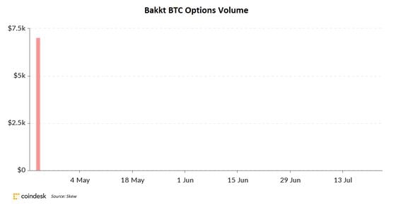 Bakkt volume for bitcoin options since April 21