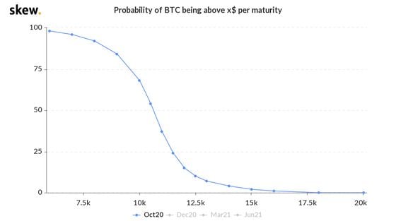 October bitcoin price probabilities