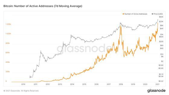 The active bitcoin addresses reached a new all-time high.