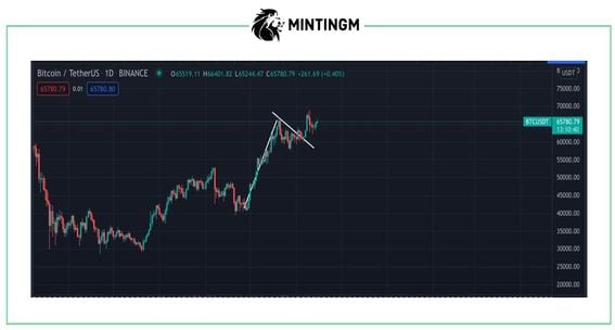 Bitcoin's bull flag breakout (MintingM, TradingView)