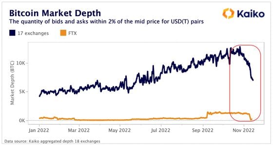 Bitcoin market depth has fallen following the collapse of Alameda Research. (Kaiko)
