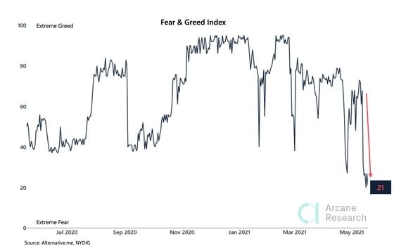 The Crypto Fear and Greed Index shows bitcoin market sentiment at a 13-month low.