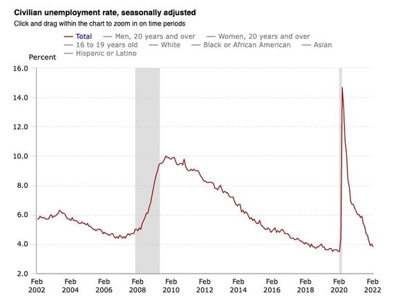 U.S. unemployment rate. (Labor Department)