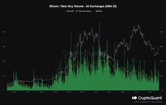 Chart shows the total volume of buy orders filled by takers in perpetual swaps. (CryptoQuant)