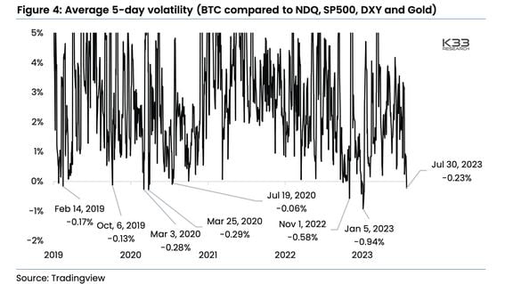 BTC price 5-day volatility compared to gold, Nasdaq and S&P500 (K33 Research)