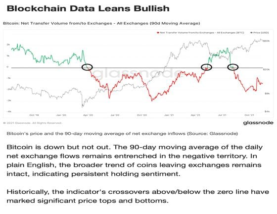 Crypto exchanges continue to see net outflow of coins in a bullish sign (CoinDesk's First Mover Newsletter)