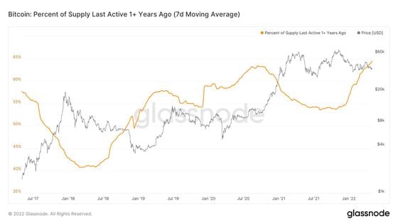 Percent of bitcoin's supply last active a year ago (Glassnode)