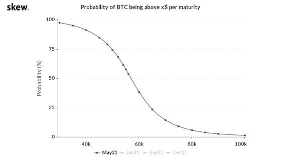 Probabilities for bitcoin price at May 21 expiration.